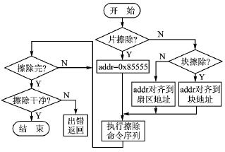 利用C语言和GEL语言的Flash编程新方法,第3张