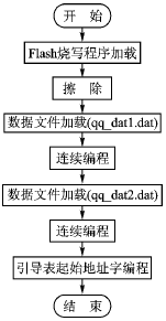 利用C语言和GEL语言的Flash编程新方法,第5张