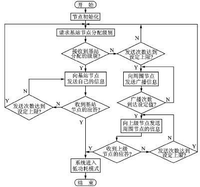 无线传感器网络自组网协议的实现方法 ※下载,第5张