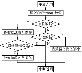 无线传感器网络自组网协议的实现方法 ※下载,第8张