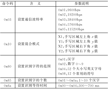 汉王手写芯片的触摸屏控制器应用设计,第4张