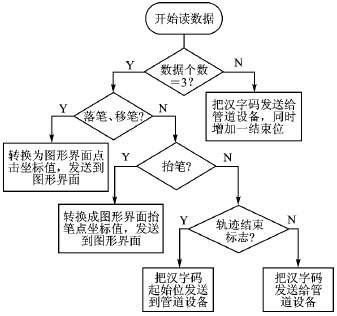 汉王手写芯片的触摸屏控制器应用设计,第7张