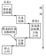 μCOS-II实时性能测试与分析,第4张