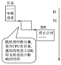 μCOS-II实时性能测试与分析,第5张