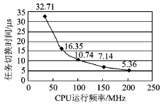 μCOS-II实时性能测试与分析,第6张