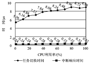 μCOS-II实时性能测试与分析,第8张