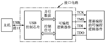 利用CPLD的USB下载电缆设计,第2张