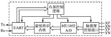 采用手写辨识芯片的汉字手写输入技术,第2张