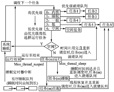 无线传感器网络基于μCOS-II的低功耗改进,第3张