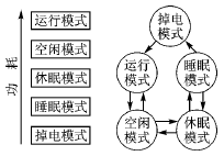 无线传感器网络基于μCOS-II的低功耗改进,第2张