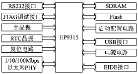 采用EP9315芯片的的网络存储NAS系统设计,第3张