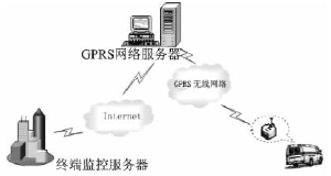 基于GPRS网络的GPS图形导航仪,第2张