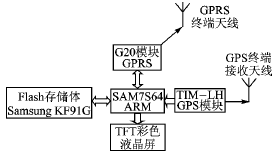 基于GPRS网络的GPS图形导航仪,第3张