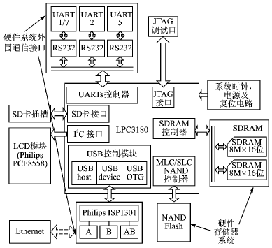 ARM9微控制器LPC3180的软硬件平台设计,第3张