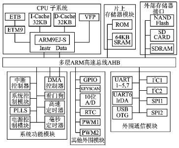 ARM9微控制器LPC3180的软硬件平台设计,第2张