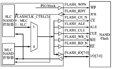 ARM9微控制器LPC3180的软硬件平台设计,第4张