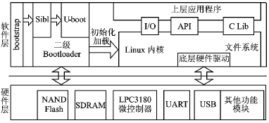 ARM9微控制器LPC3180的软硬件平台设计,第6张