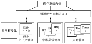 嵌入式 *** 作系统的通用硬件抽象层设计,第4张