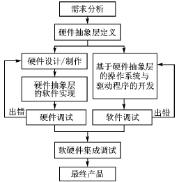 嵌入式 *** 作系统的通用硬件抽象层设计,第3张