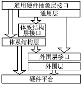 嵌入式 *** 作系统的通用硬件抽象层设计,第5张