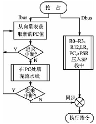 Cortex-M3的异常处理机制分析,第4张