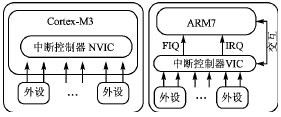 Cortex-M3的异常处理机制分析,第6张