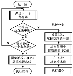 Cortex-M3的异常处理机制分析,第5张