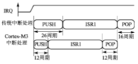 Cortex-M3的异常处理机制分析,第8张