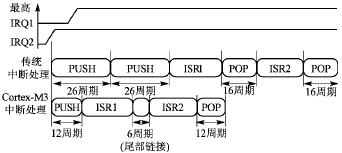 Cortex-M3的异常处理机制分析,第11张