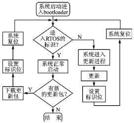 嵌入式系统自更新机制的设计与应用,第4张