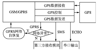 基于Spreadtrum和SiRF的GSM+GPS模块设计,第3张