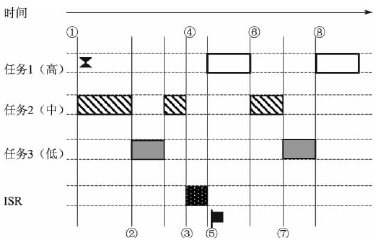 基于μCOS-II的时间片调度法设计方法,第2张