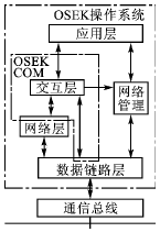 OSEK COM通信规范的通信系统研究,第2张