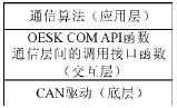 OSEK COM通信规范的通信系统研究,第3张