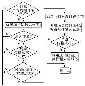 OSEK COM通信规范的通信系统研究,第5张