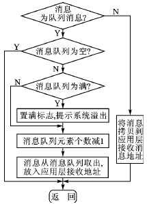 OSEK COM通信规范的通信系统研究,第6张