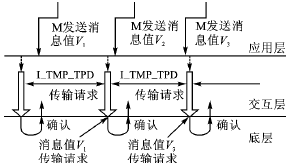 OSEK COM通信规范的通信系统研究,第4张