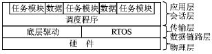 嵌入式软件系统设计中的正交性分析,第3张