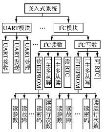 嵌入式软件系统设计中的正交性分析,第5张