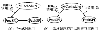 嵌入式软件系统设计中的正交性分析,第6张