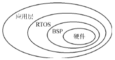 嵌入式软件系统设计中的正交性分析,第4张