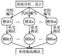 嵌入式软件系统设计中的正交性分析,第7张