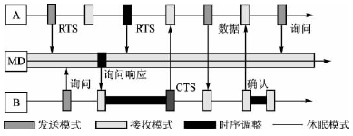 无线传感器网络低占空比MAC协议分析,第6张