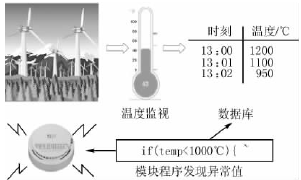 嵌入式数据库的应用,第3张