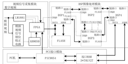 采用ADSP-TS201S芯片的图像采集处理系统设计,第2张