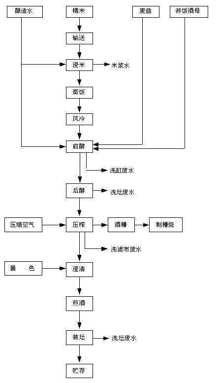 传统黄酒生产工艺流程图,第3张