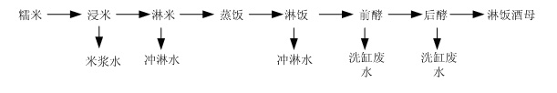 传统黄酒生产工艺流程图,第2张