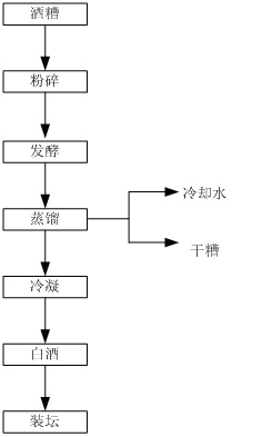 白酒生产工艺流程图,第2张