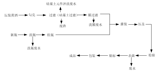 瓶酒灌装生产工艺流程图,第2张