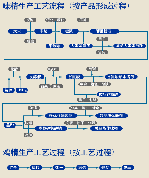 鸡精生产工艺流程图 (按工艺过程),第2张